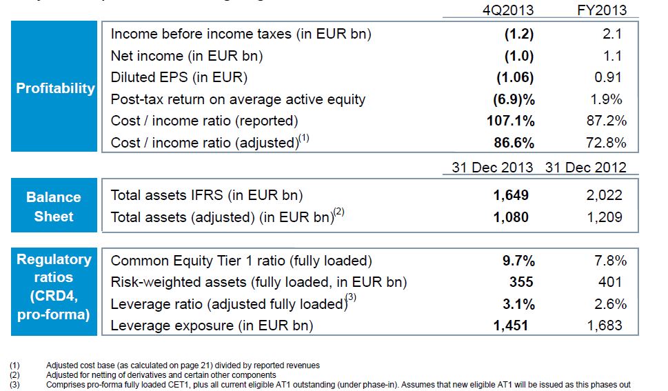 Deutsche Bank - Jaarcijfers 2013